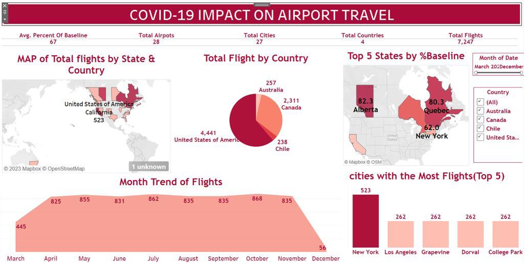 COVID-19 Impact on Airport Traffic Dashboard